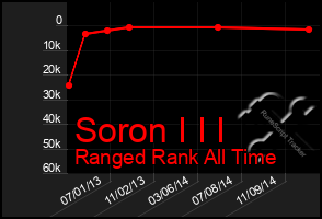 Total Graph of Soron I I I