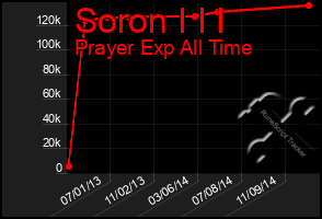 Total Graph of Soron I I I