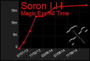 Total Graph of Soron I I I