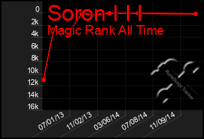 Total Graph of Soron I I I