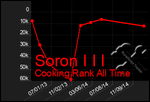 Total Graph of Soron I I I