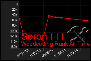 Total Graph of Soron I I I