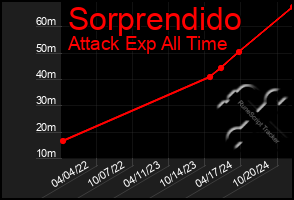 Total Graph of Sorprendido
