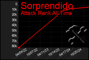 Total Graph of Sorprendido