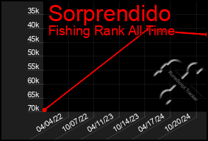 Total Graph of Sorprendido