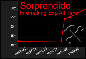 Total Graph of Sorprendido
