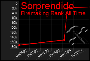 Total Graph of Sorprendido