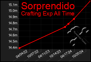 Total Graph of Sorprendido