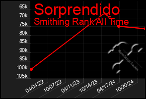 Total Graph of Sorprendido