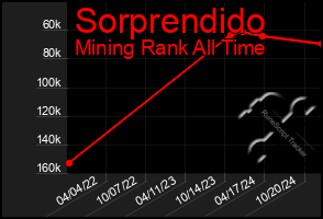 Total Graph of Sorprendido