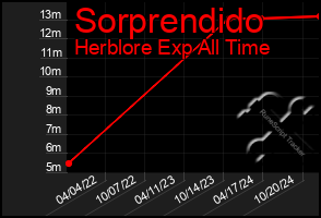 Total Graph of Sorprendido