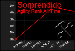 Total Graph of Sorprendido