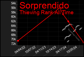 Total Graph of Sorprendido