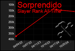 Total Graph of Sorprendido
