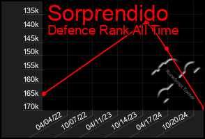 Total Graph of Sorprendido