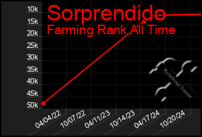 Total Graph of Sorprendido