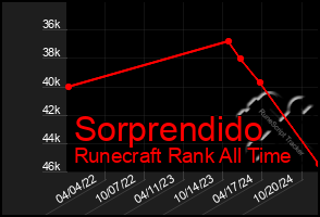Total Graph of Sorprendido