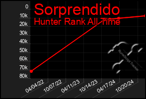 Total Graph of Sorprendido