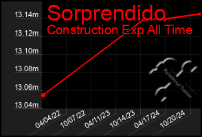 Total Graph of Sorprendido