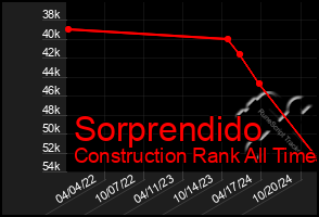 Total Graph of Sorprendido