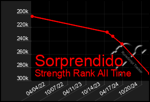 Total Graph of Sorprendido