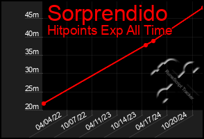 Total Graph of Sorprendido