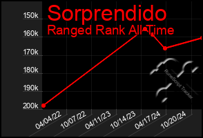 Total Graph of Sorprendido