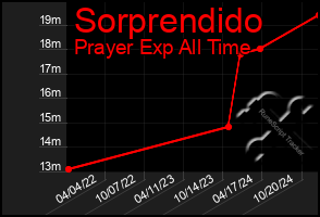 Total Graph of Sorprendido