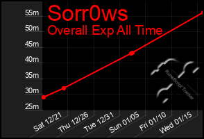 Total Graph of Sorr0ws