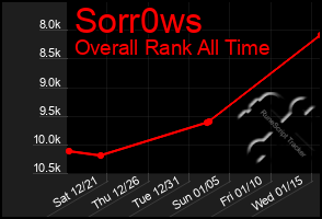 Total Graph of Sorr0ws