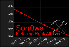 Total Graph of Sorr0ws