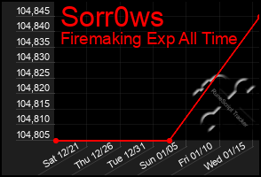 Total Graph of Sorr0ws