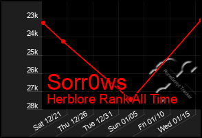 Total Graph of Sorr0ws