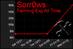 Total Graph of Sorr0ws