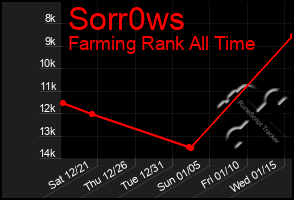 Total Graph of Sorr0ws