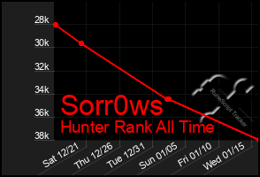 Total Graph of Sorr0ws