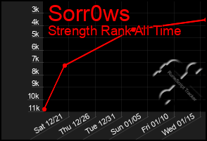 Total Graph of Sorr0ws