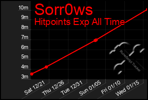 Total Graph of Sorr0ws