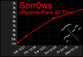 Total Graph of Sorr0ws