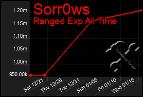 Total Graph of Sorr0ws