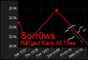 Total Graph of Sorr0ws