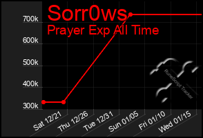 Total Graph of Sorr0ws