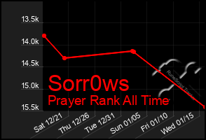 Total Graph of Sorr0ws