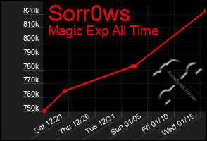 Total Graph of Sorr0ws