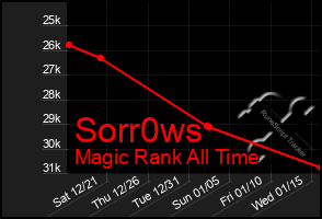 Total Graph of Sorr0ws