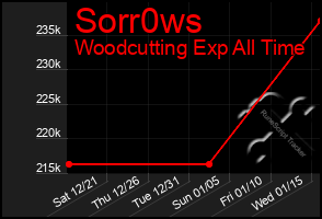 Total Graph of Sorr0ws