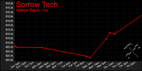 Last 7 Days Graph of Sorrow Tech