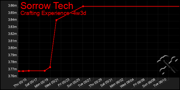 Last 31 Days Graph of Sorrow Tech