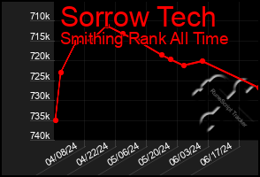 Total Graph of Sorrow Tech