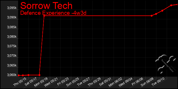 Last 31 Days Graph of Sorrow Tech